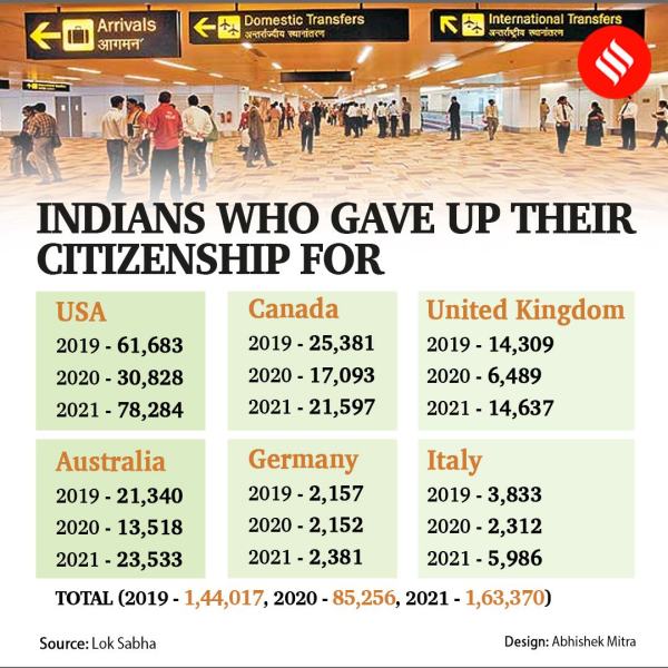 Explained: Why do people give up Indian citizenship, and where do they go?  | Explained News,The Indian Express