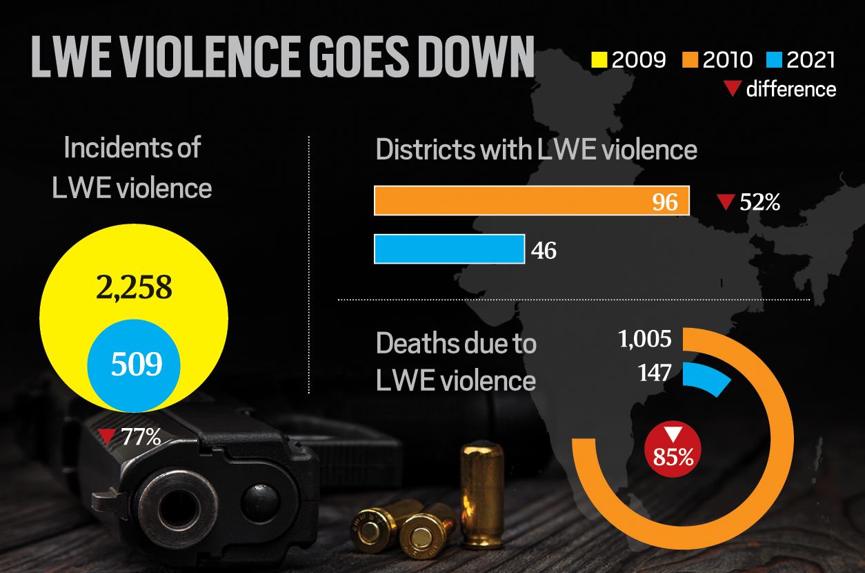 Left Wing Extremism Violence Down In Country But Force Personnel Deaths Rising In Chhattisgarh