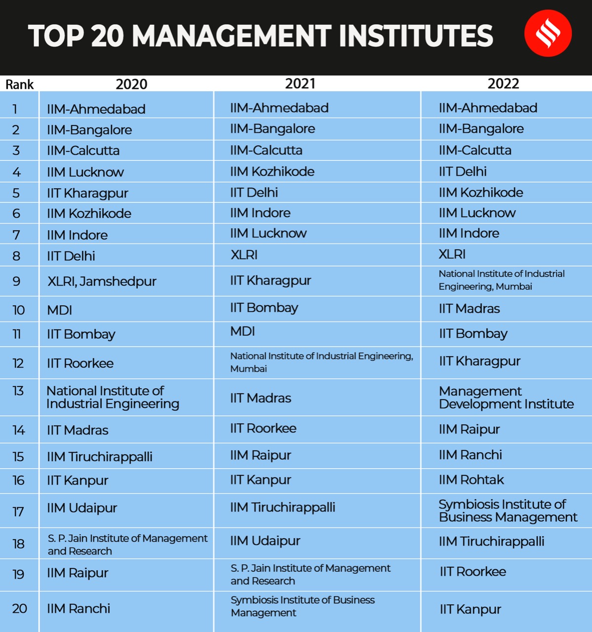 Top 10 MBA Colleges In India As Per NIRF 2022: IIM Ahmedabad, IIM ...