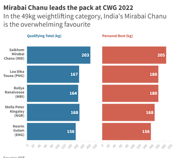 With snatch improvement on her mind, Mirabai Chanu is the odds-on favourite for gold at CWG 2022