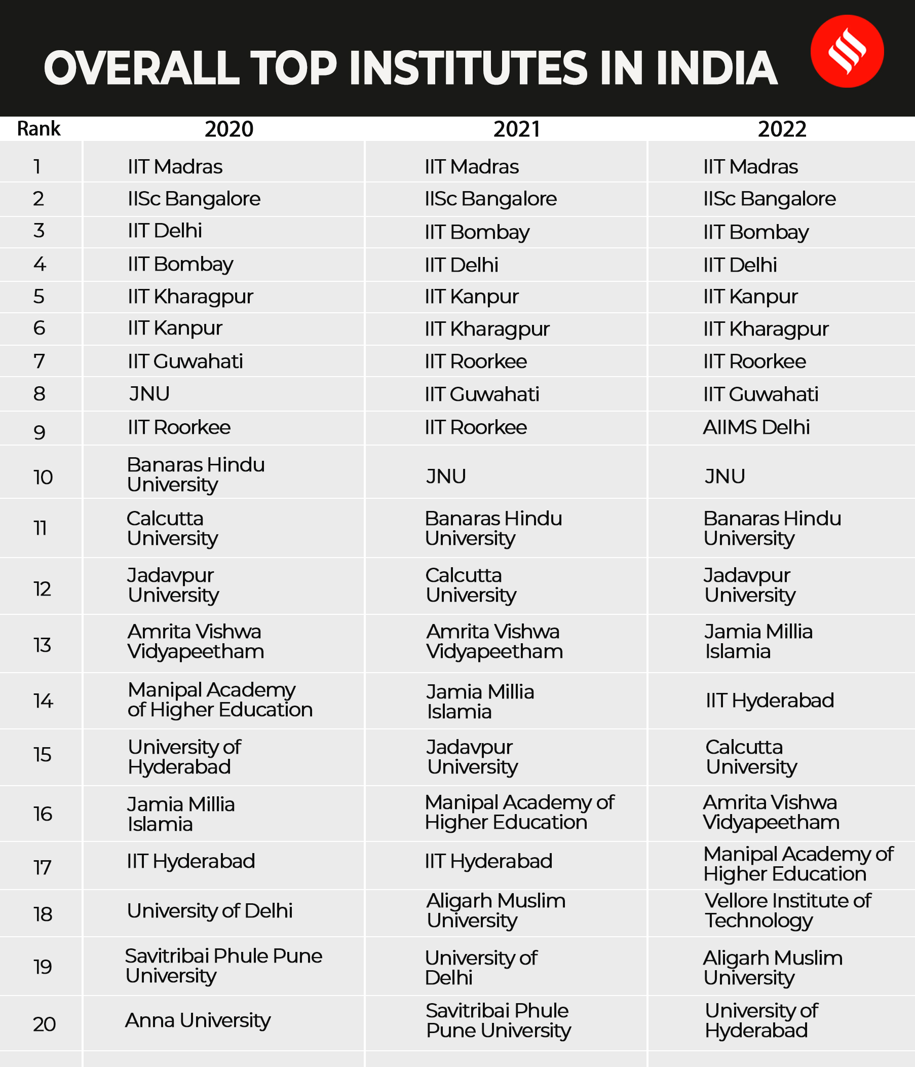 IIT-Madras tops overall list; JNU and BHU among best institutes: NIRF ...