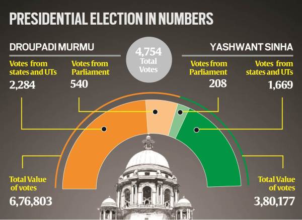 Presidential Election In Numbers 1