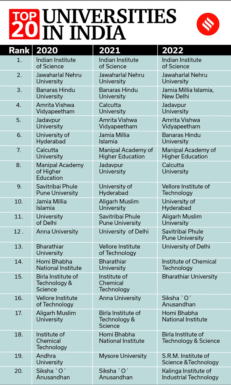 IISc, JNU best universities in India; check list of top 20 NIRF