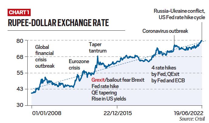 Rupee Vs Dollar Today: Rupee Falls To 80/dollar — Why Is It Happening ...