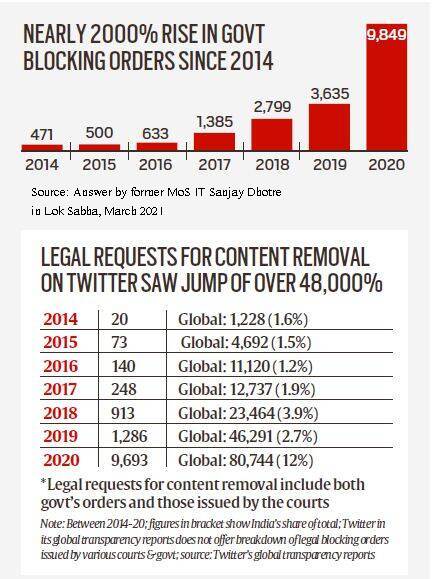 Content material blocking orders by govt and courts to Twitter soar 48,000%