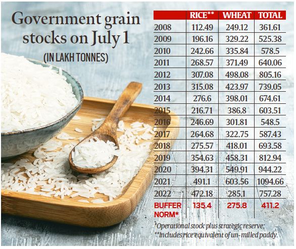 Rice, Rice crisis, india rice output, India rice export, rice exports, indian express