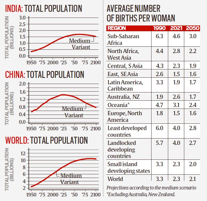 India's elderly population to double by 2050, surpassing number of  children, warns report