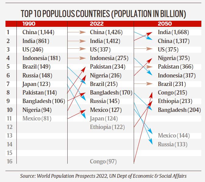 World population report explained trends, projections & implications