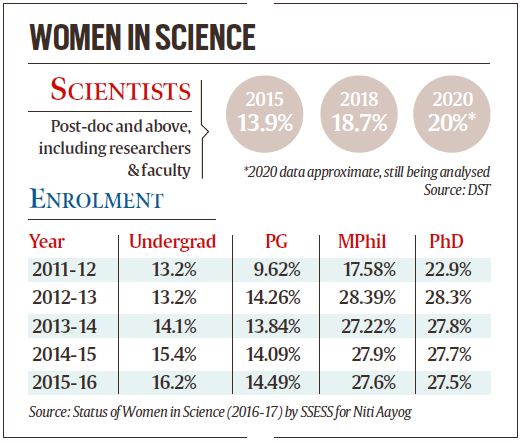 Variety of ladies scientists up; CSIR head goals at additional push