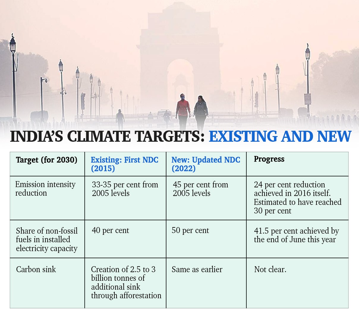 Explained As India Strengthens Its Climate Targets A Look At The