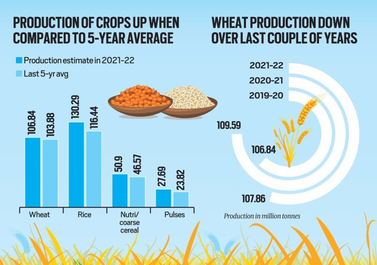 wheat-production-down-but-many-crops-set-for-record-business-news