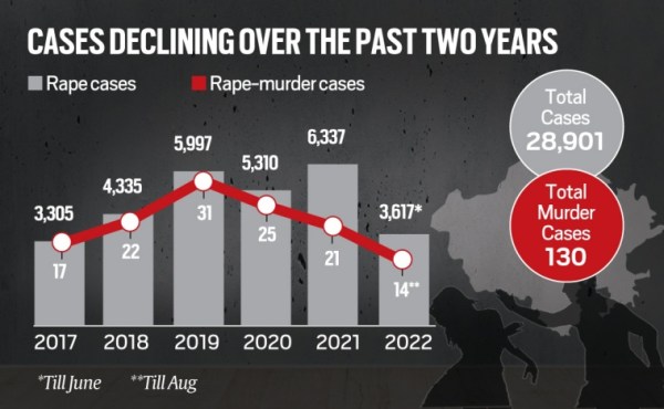 Rajasthan rape cases data