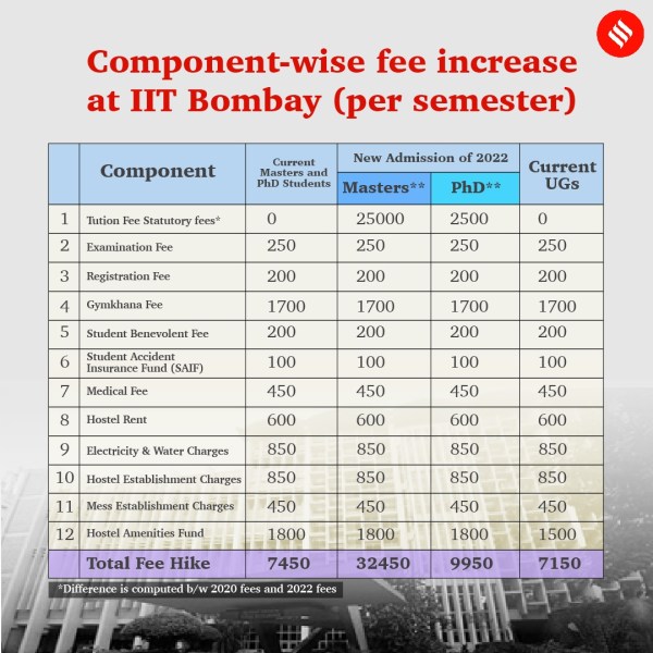 IIT Bombay fee hike: Students' protests intensify; cite move as