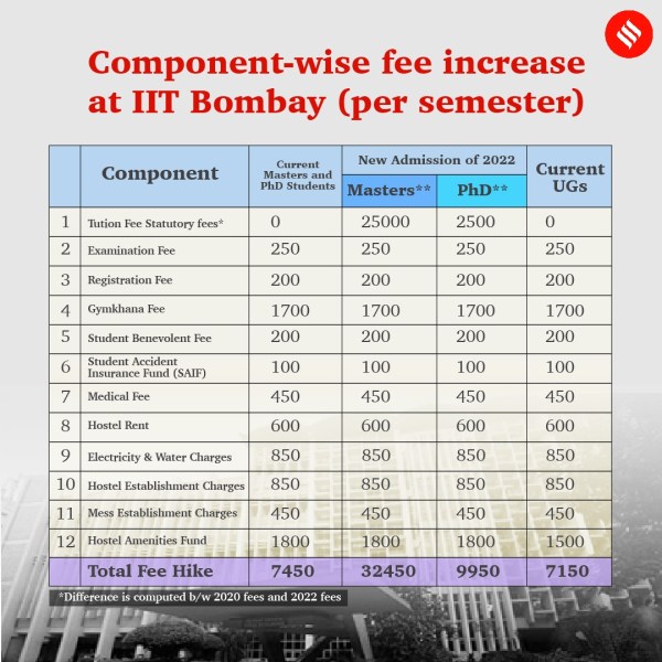 IIT Bombay, IIT Bombay fee hike, IIT Bombay protest