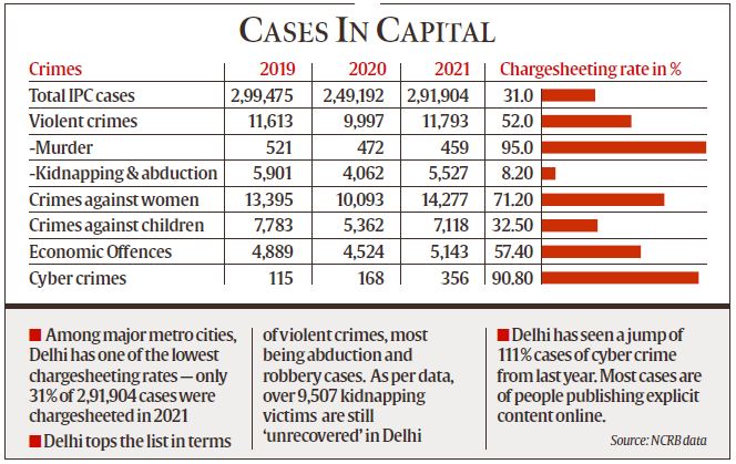 Sharp Rise In Crimes Against Women Chargesheet Rate Low Ncrb Data Delhi News The Indian 