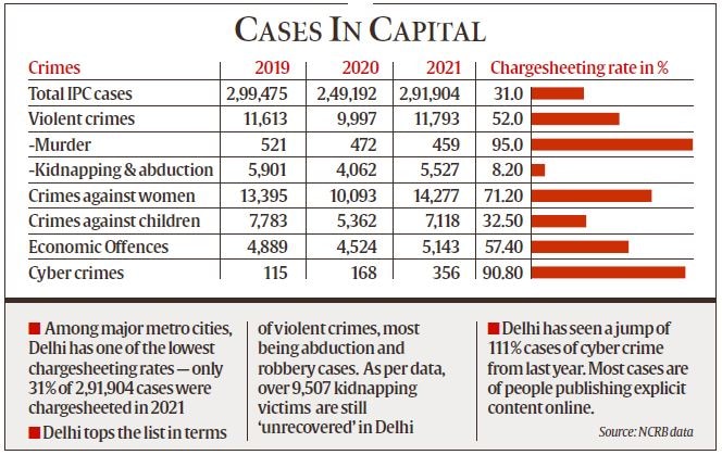 Sharp Rise In Crimes Against Women Chargesheet Rate Low Ncrb Data Delhi News The Indian 