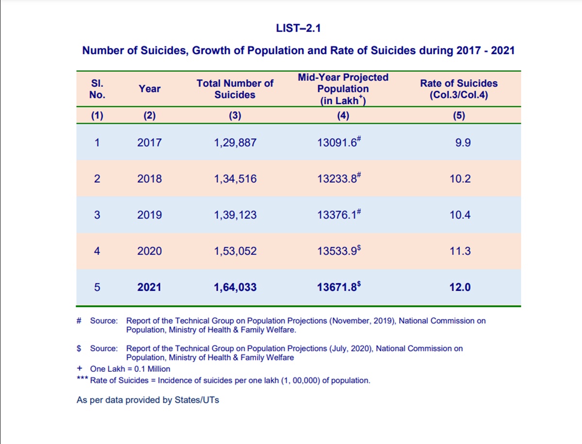 suicide NCRB data