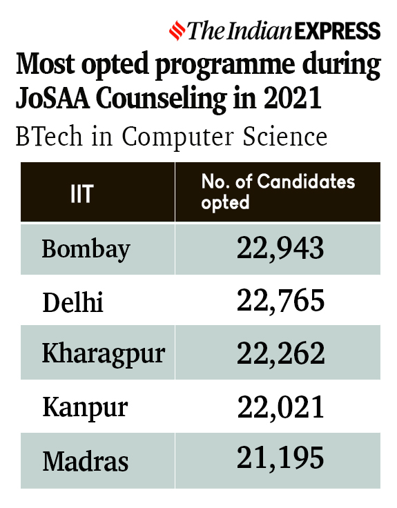 JEE Advanced What IIT Branch To Choose; How To Choose IIT Couse; Best