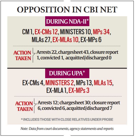 The long history of raids by central agencies on Opposition leaders during  elections