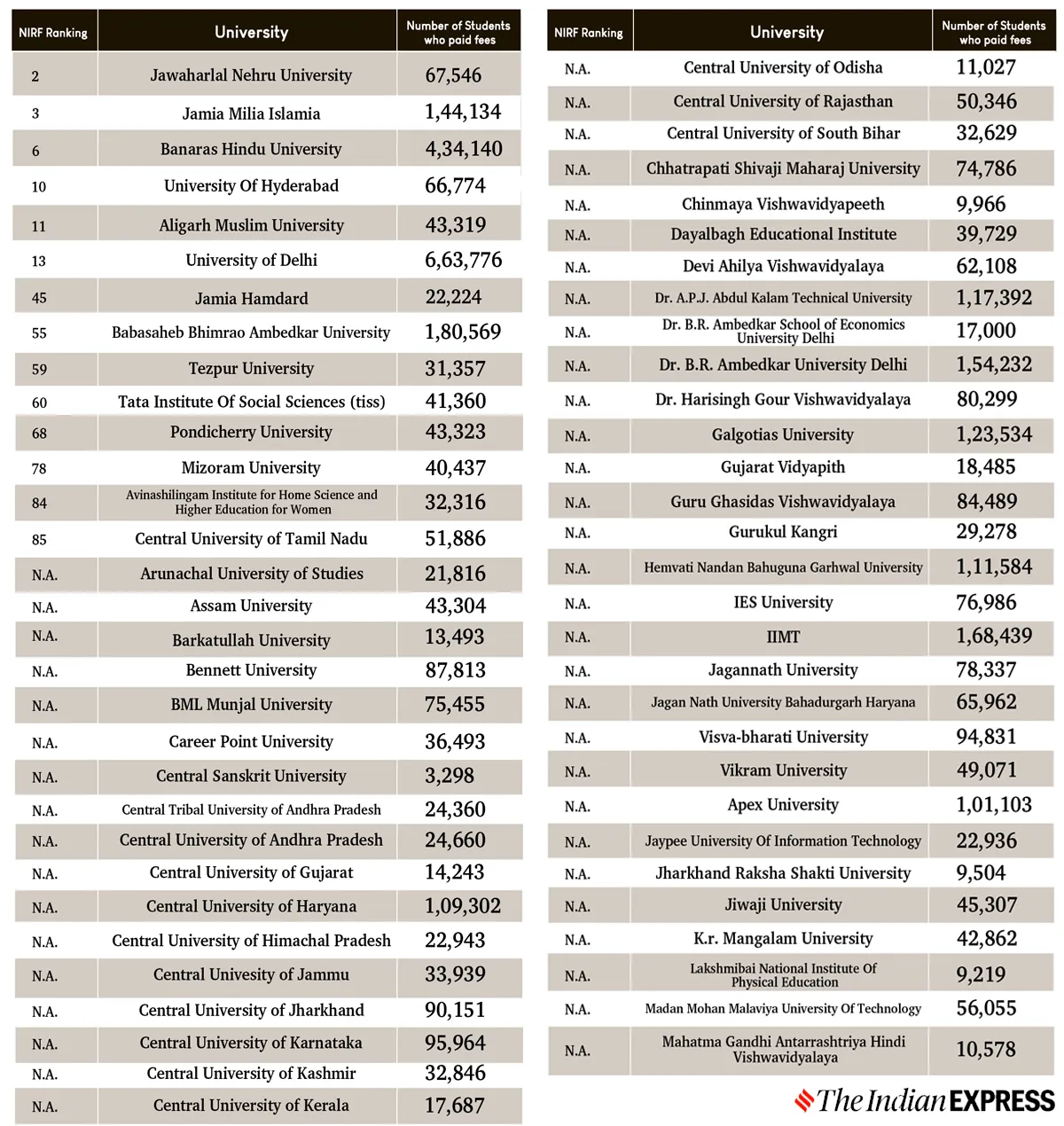 Here’s the list of universities covered under CUET 2022, their ranking