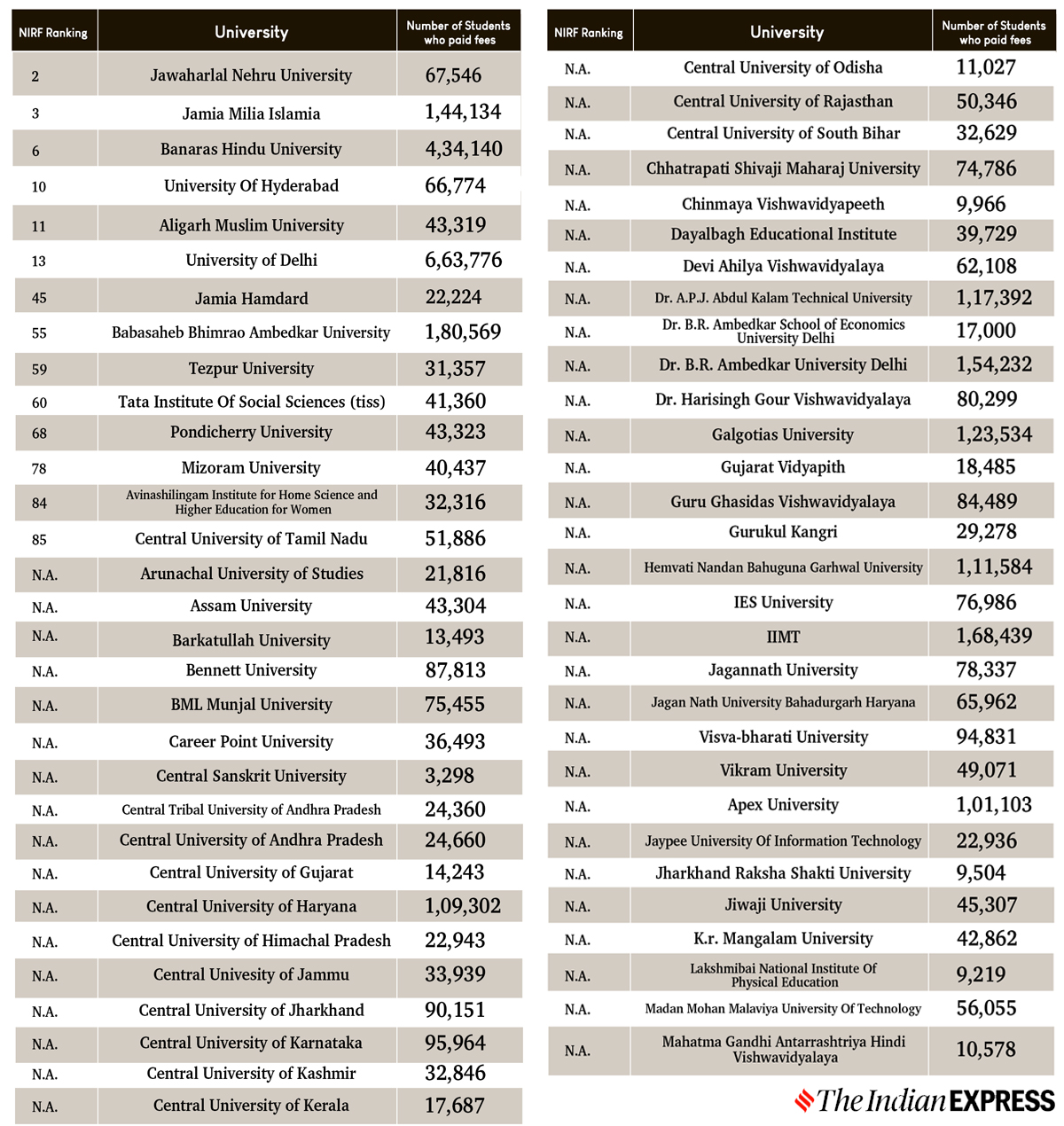 here-s-the-list-of-universities-covered-under-cuet-2022-their-ranking