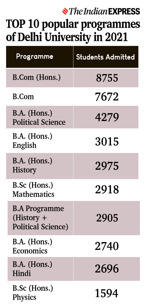 DU Admissions 2022: List Of Top 10 Courses In Delhi University; BCom ...