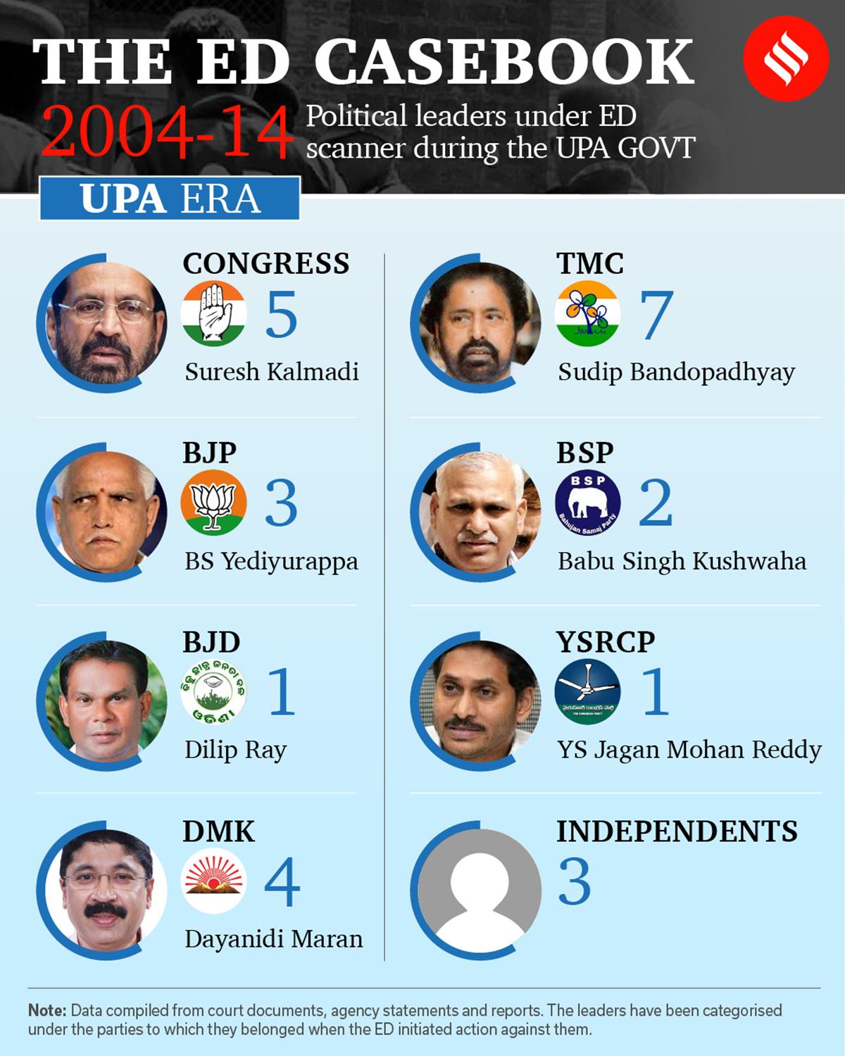 indian express ed investigation full list of opposition leaders