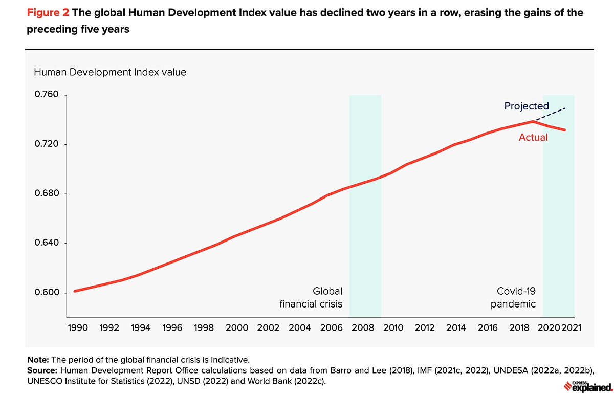 human development index 2022 chart