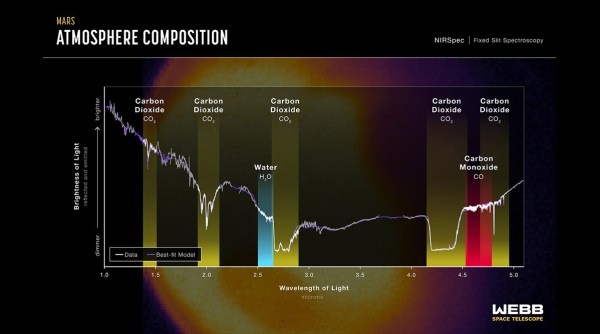 Spectrum data of Mars captured by the James Webb Space Telescope.