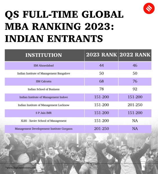 QS world rankings, QS rankings, QS rankings India