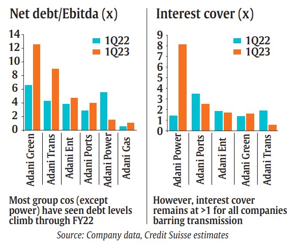 adani-group-s-debt-to-go-up-to-rs-2-6-trillion-business-news-the