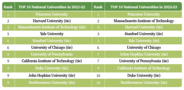 Top 10 National Universities, US Universities, Princeton, MIT