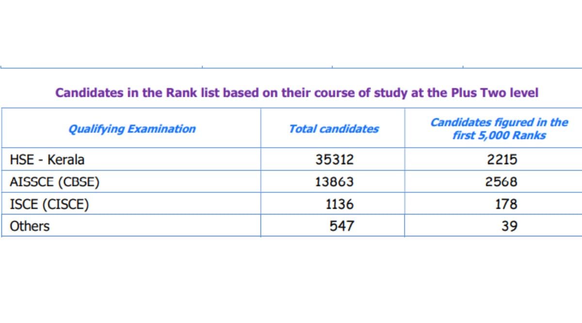 Keam Results Rank List 2022 Declared Heres How To Check Score