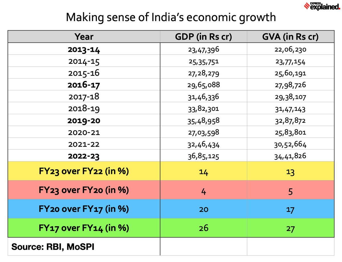 ExplainSpeaking How to read India’s GDP growth achievements