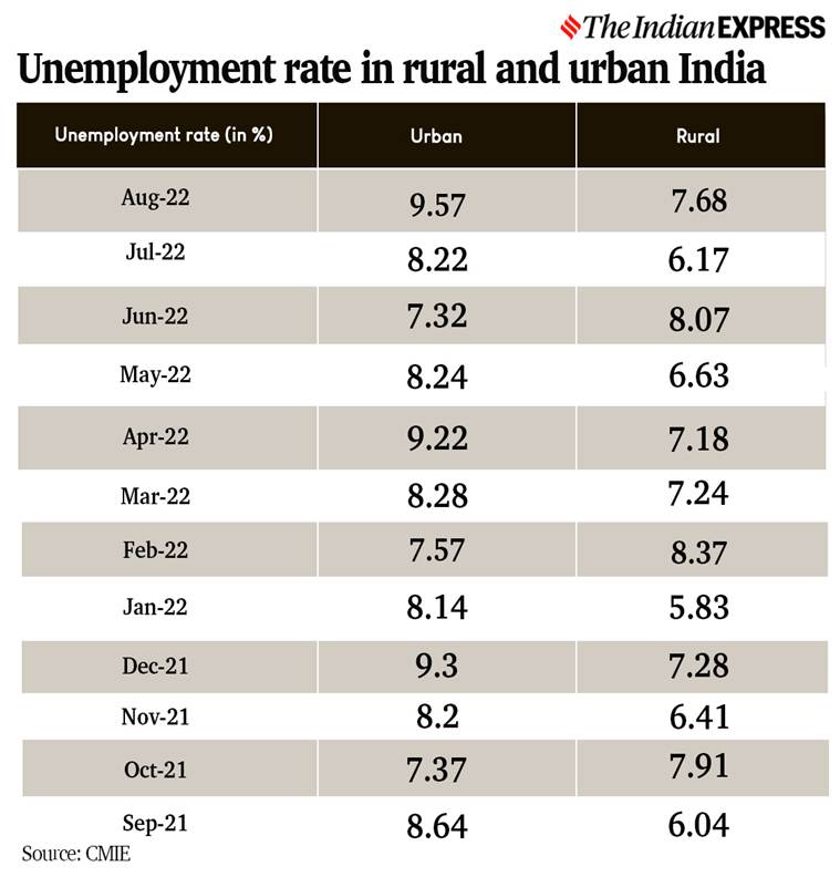 Unemployment Rate In India 2024 State Wise Sara