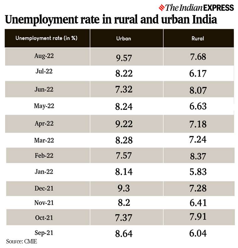 Why is India’s August unemployment rate the highest in the past 12