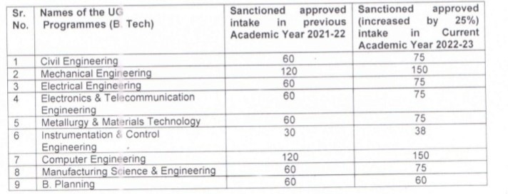 CoEP Admissions 2022: 25% extra seats for admissions in BTech to be ...