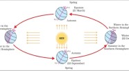 Equinox Diagram Vernal Or Autumnal Equinox Day Equinox Concept With