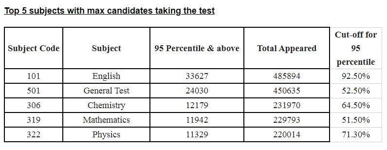 cuet-2022-results-admission-to-du-set-to-be-tough-as-more-students