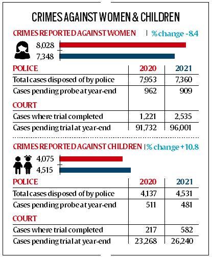 Crimes Against Women Children Cases Pending Trial In Gujarat Courts mini-notepad-cheetah