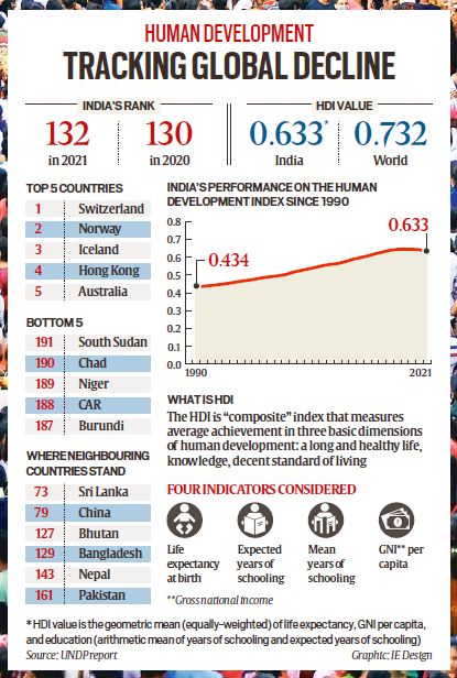 India Slips Two Places On HDI As Covid-19 Reverses Global Gains | India ...