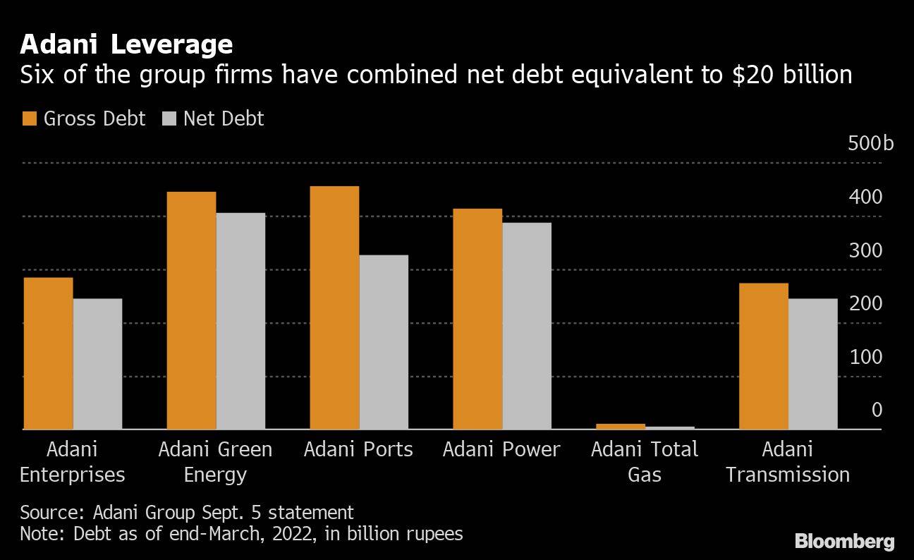 Adani Group Bonds: Gautam Adani's Fortune Fails To Halt Rout In Adani ...