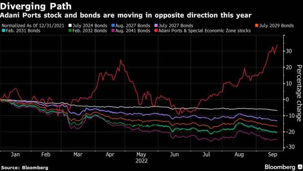 Gautam Adani’s fortune fails to halt rout in Adani group’s bonds