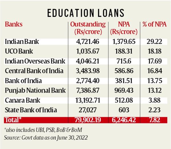 government-to-banks-complaints-give-more-education-loans-business