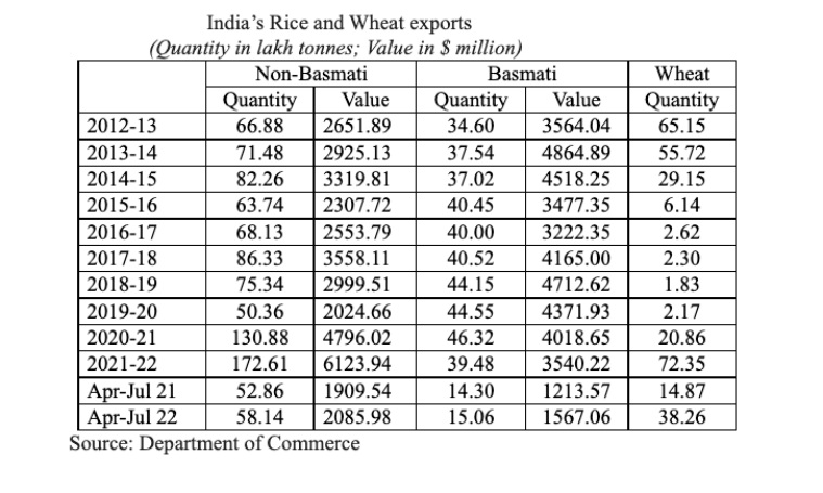 exportations de riz