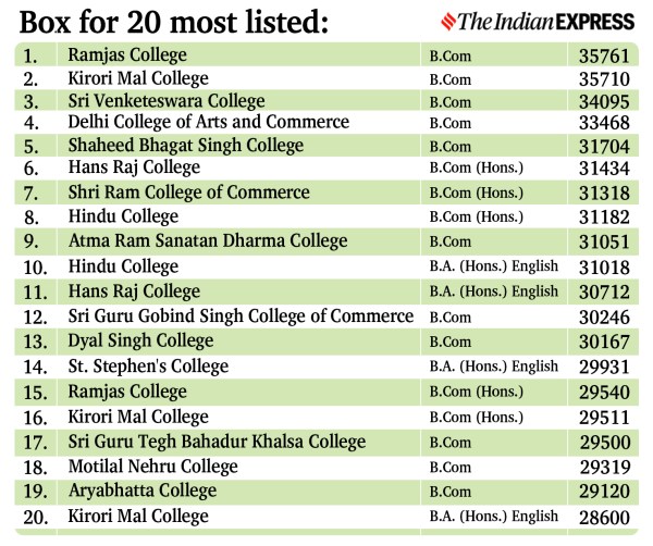 DU Admissions 2022, Delhi University Admission 2022, Ramjas College, BCom, Delhi University