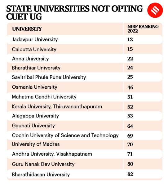 CUET, CUET UG 2022, CUET UG, State Universities Not Taking CUET, State Universities CUET