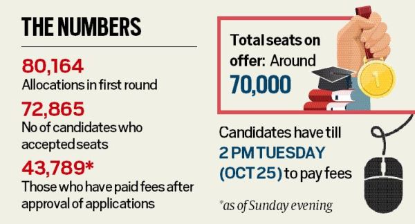फीस का भुगतान हुआ, डीयू में 43,000 से अधिक उम्मीदवारों ने अपनी सीटों पर किया ताला
– दिल्ली देहात से