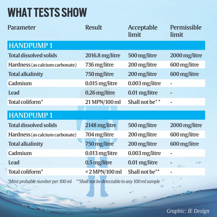delhi water standards