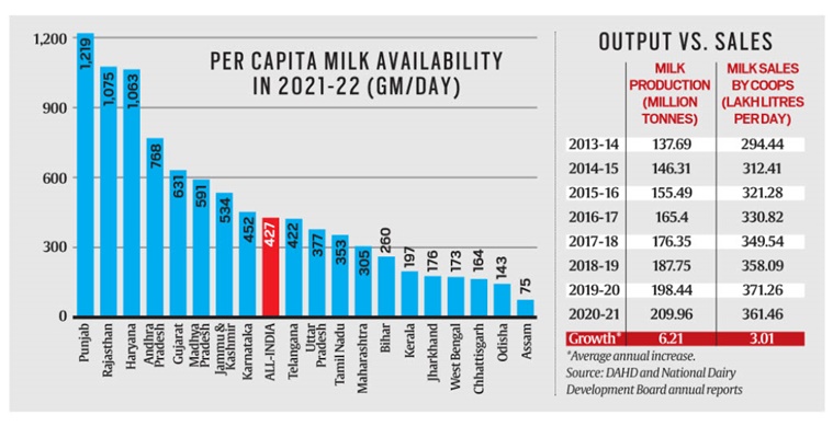 Why India’s agri production stats need a ground reality check - Dairy News 7X7
